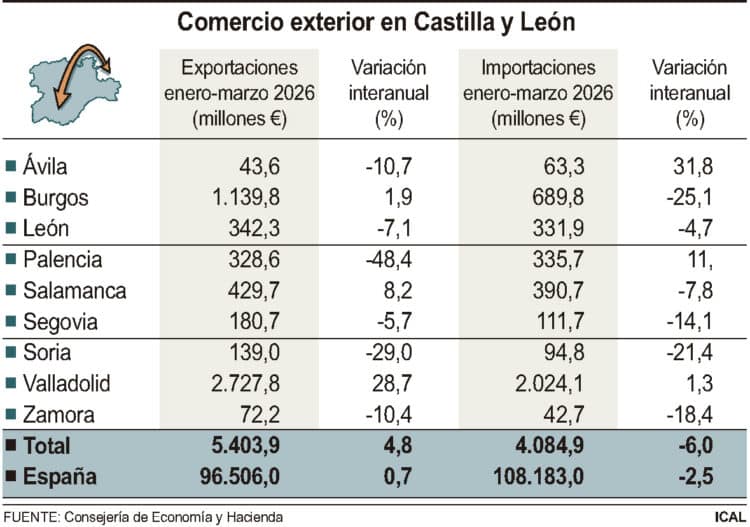 Comercio exterior en Castilla y León.