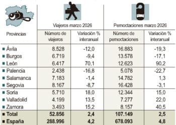 Datos de turismo rural en el mes de marzo en Castilla y León.