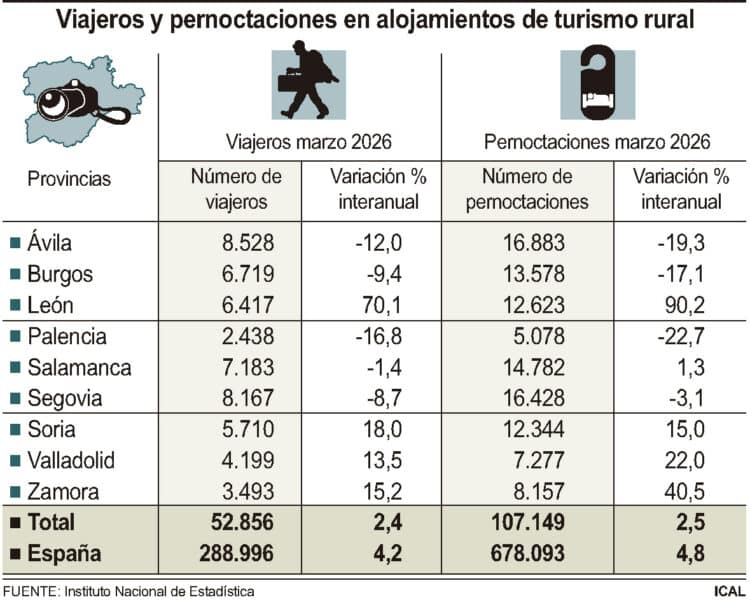 Datos de turismo rural en el mes de marzo en Castilla y León.