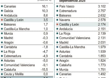 Financiación autonómica de la dependencia.