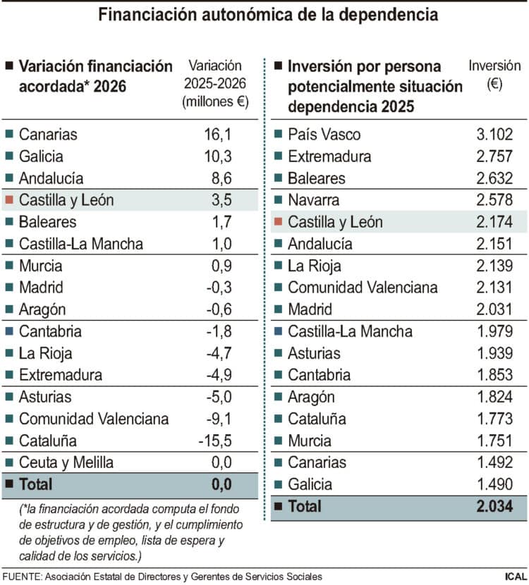 Castilla y León, quinta CCAA que más cuantía destina a personas dependientes 1 Financiación autonómica de la dependencia.