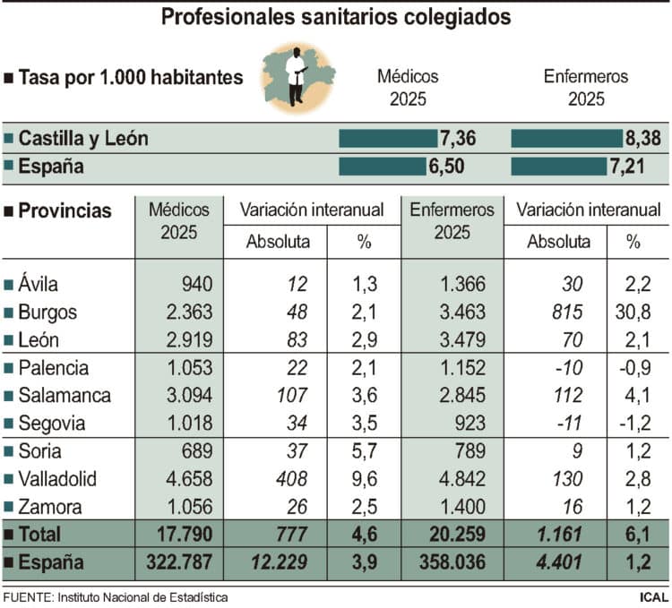 Profesionales sanitarios colegiados.